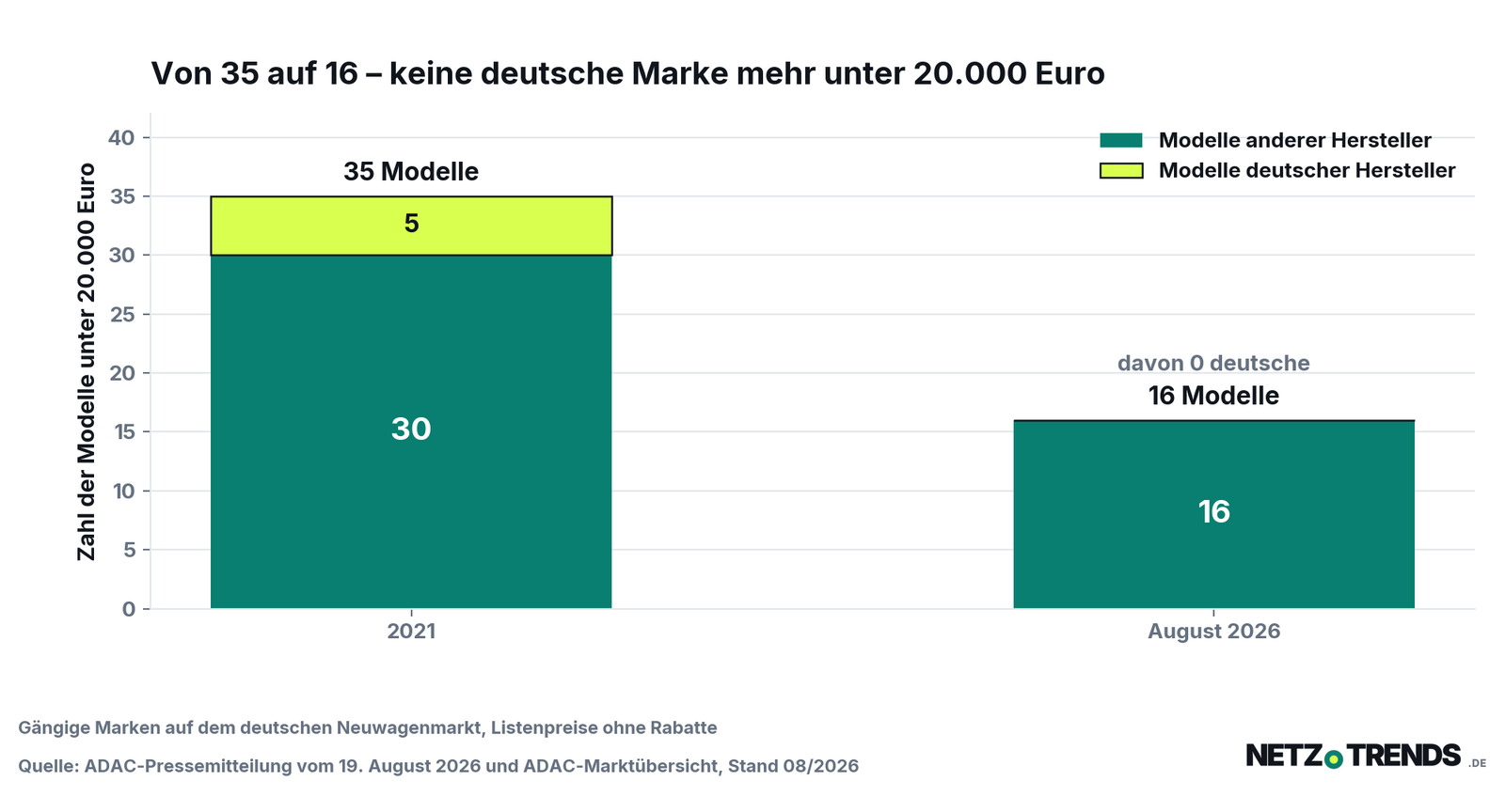 Säulendiagramm: 2021 gab es 35 Neuwagenmodelle unter 20.000 Euro, davon fünf von deutschen Herstellern; im August 2026 sind es 16, darunter kein deutsches Modell