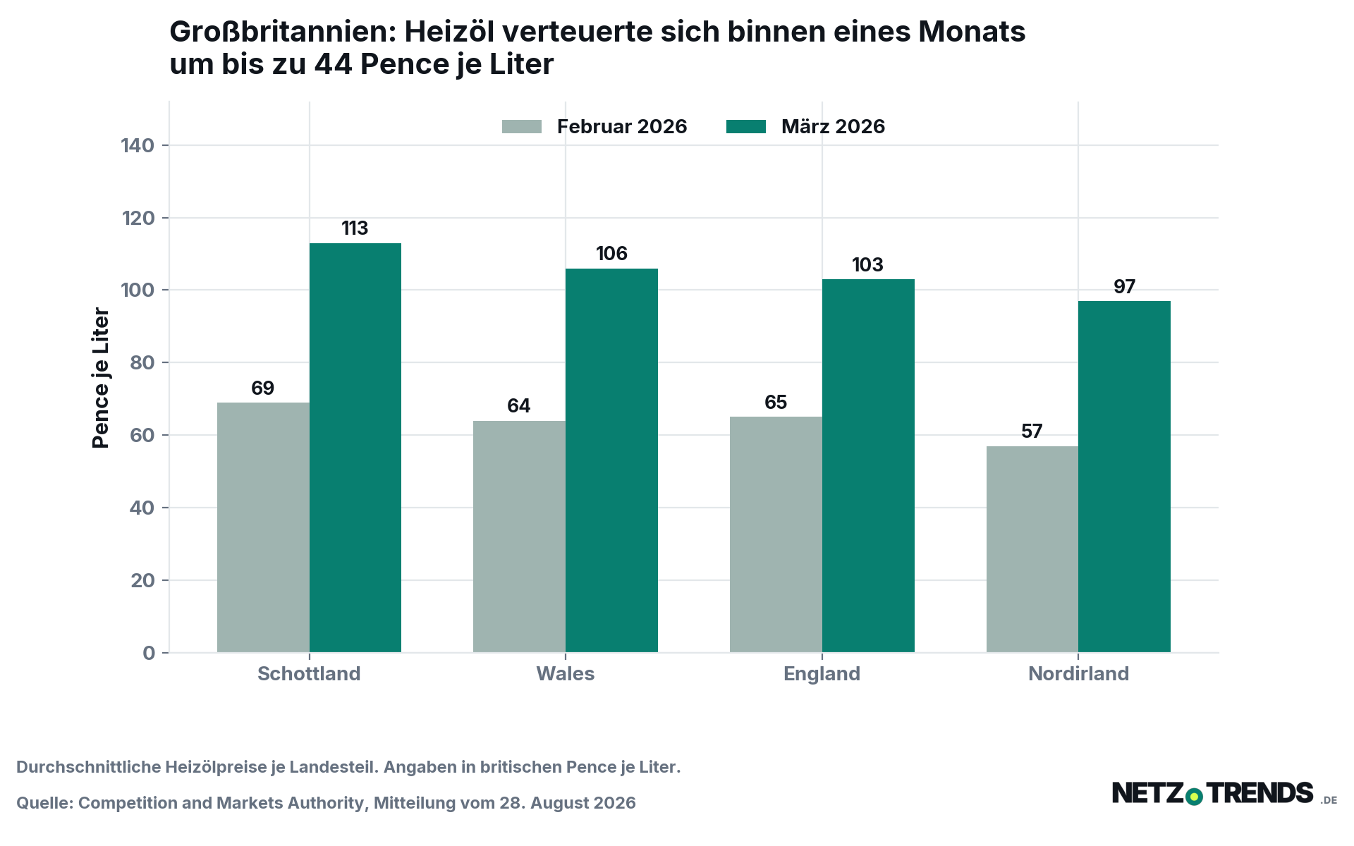 Gruppiertes Säulendiagramm der durchschnittlichen Heizölpreise in Pence je Liter für Februar und März 2026. Schottland steigt von 69 auf 113, Wales von 64 auf 106, England von 65 auf 103 und Nordirland von 57 auf 97 Pence.