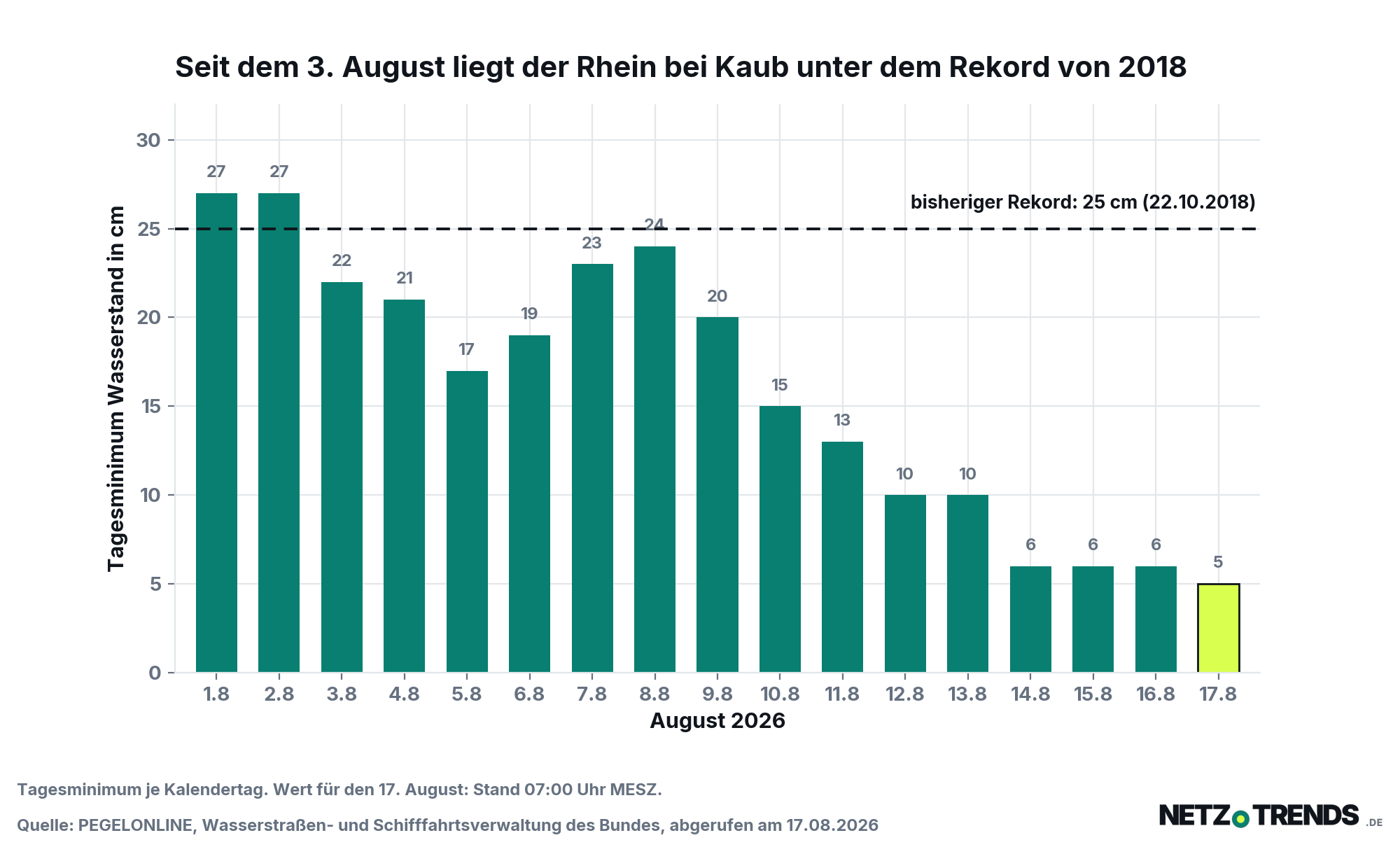 Säulendiagramm der Tagesminima am Pegel Kaub vom 1. bis 17. August 2026: von 27 Zentimetern am 1. August fallend auf 5 Zentimeter am 17. August, mit gestrichelter Linie beim bisherigen Rekord von 25 Zentimetern aus dem Jahr 2018.