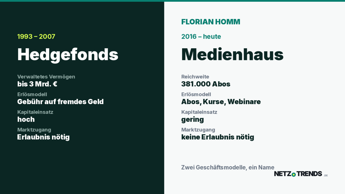 Grafik von NETZ-TRENDS: Gegenüberstellung der beiden Geschäftsmodelle von Florian Homm – links der Hedgefonds von 1993 bis 2007 mit bis zu drei Milliarden Euro verwaltetem Vermögen, rechts das Medienangebot ab 2016 mit 381.000 Abonnements