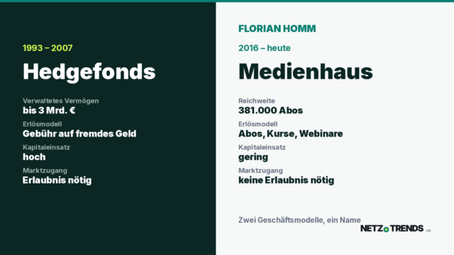 Grafik von NETZ-TRENDS: Gegenüberstellung der beiden Geschäftsmodelle von Florian Homm – links der Hedgefonds von 1993 bis 2007 mit bis zu drei Milliarden Euro verwaltetem Vermögen, rechts das Medienangebot ab 2016 mit 381.000 Abonnements