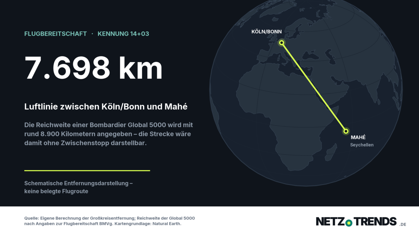 Dunkle Weltkarte als Globus mit einer hellgrünen Linie zwischen Köln/Bonn und Mahé auf den Seychellen, daneben die Angabe 7.698 Kilometer Luftlinie.