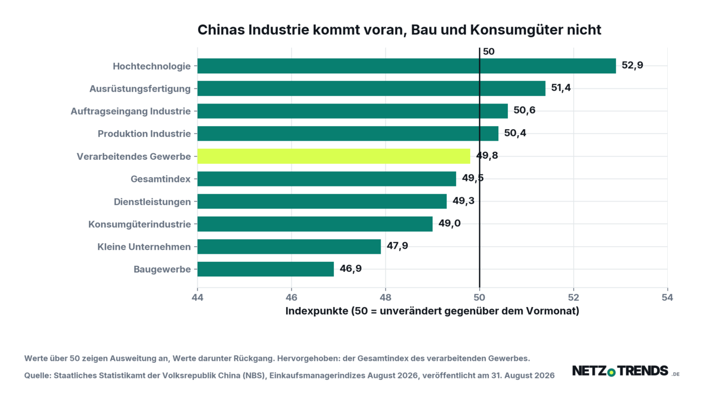 Balkendiagramm der chinesischen Einkaufsmanagerindizes fuer August 2026: Hochtechnologie-Fertigung 52,9 Punkte, Ausruestungsfertigung 51,4, Auftragseingang Industrie 50,6, Produktion Industrie 50,4, verarbeitendes Gewerbe insgesamt 49,8, Gesamtindex 49,5, Dienstleistungen 49,3, Konsumgueterindustrie 49,0, kleine Unternehmen 47,9, Baugewerbe 46,9.