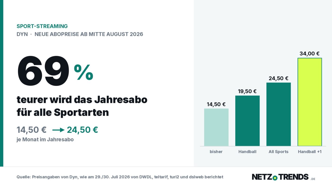 Grafisches Aufmacherbild: große Zahl 69 Prozent neben der Preisangabe 14,50 Euro auf 24,50 Euro sowie vier Säulen mit den neuen Dyn-Abopreisen 14,50, 19,50, 24,50 und 34,00 Euro je Monat.