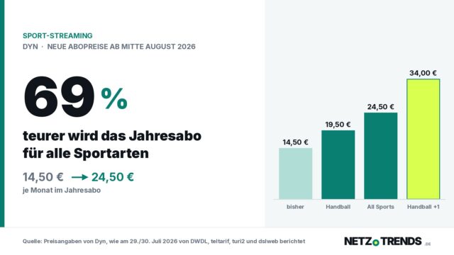 Grafisches Aufmacherbild: große Zahl 69 Prozent neben der Preisangabe 14,50 Euro auf 24,50 Euro sowie vier Säulen mit den neuen Dyn-Abopreisen 14,50, 19,50, 24,50 und 34,00 Euro je Monat.