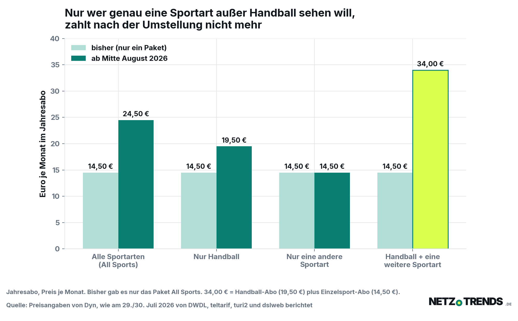 Balkendiagramm mit den Dyn-Jahresabopreisen je Monat vor und nach der Umstellung: bisher einheitlich 14,50 Euro; neu 24,50 Euro für alle Sportarten, 19,50 Euro nur für Handball, 14,50 Euro für eine andere Einzelsportart und 34,00 Euro für die Kombination aus Handball und einer weiteren Sportart.