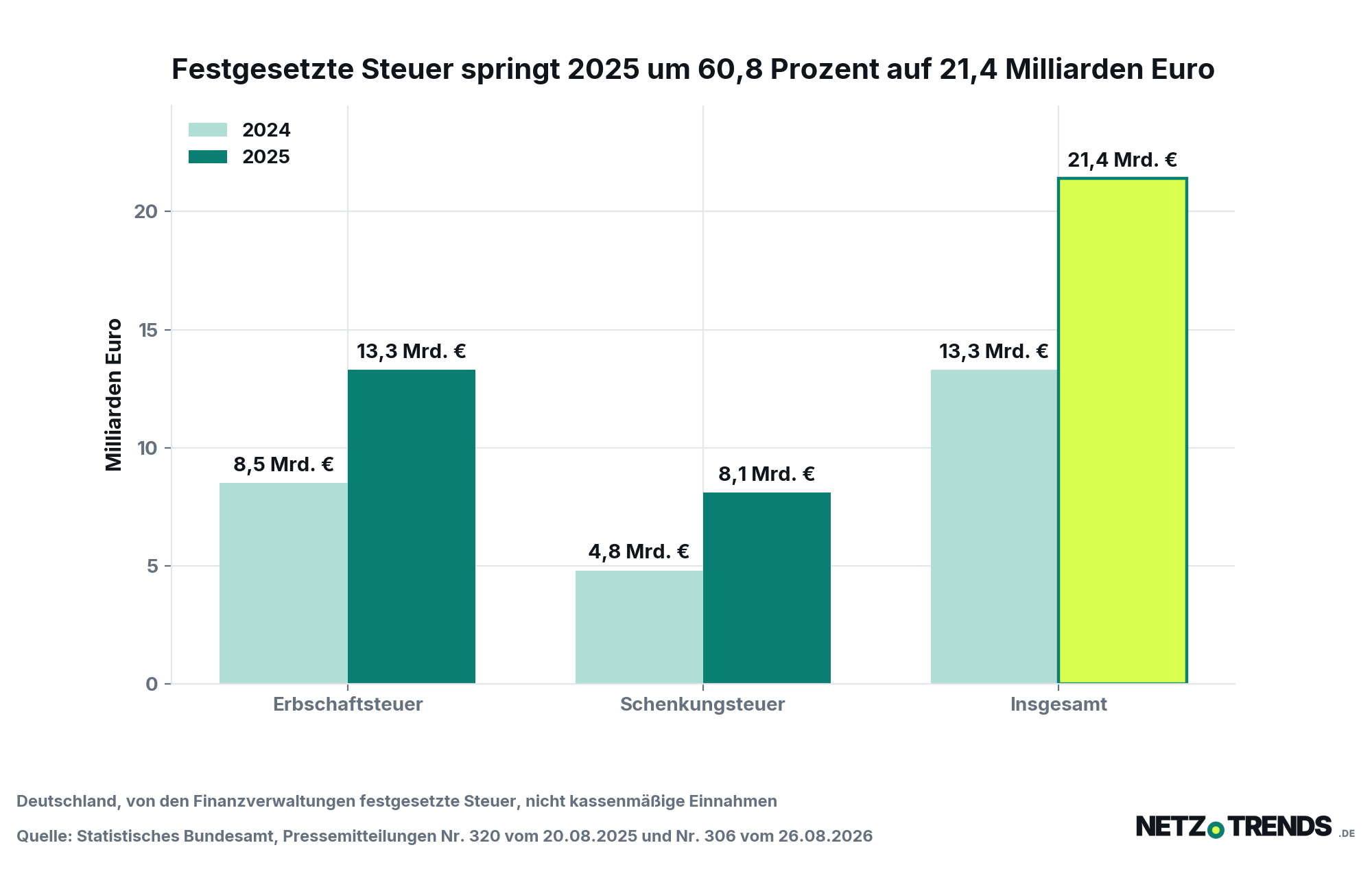 Balkendiagramm: Festgesetzte Erbschaftsteuer stieg in Deutschland von 8,5 Milliarden Euro 2024 auf 13,3 Milliarden Euro 2025, die Schenkungsteuer von 4,8 auf 8,1 Milliarden Euro, zusammen von 13,3 auf 21,4 Milliarden Euro.