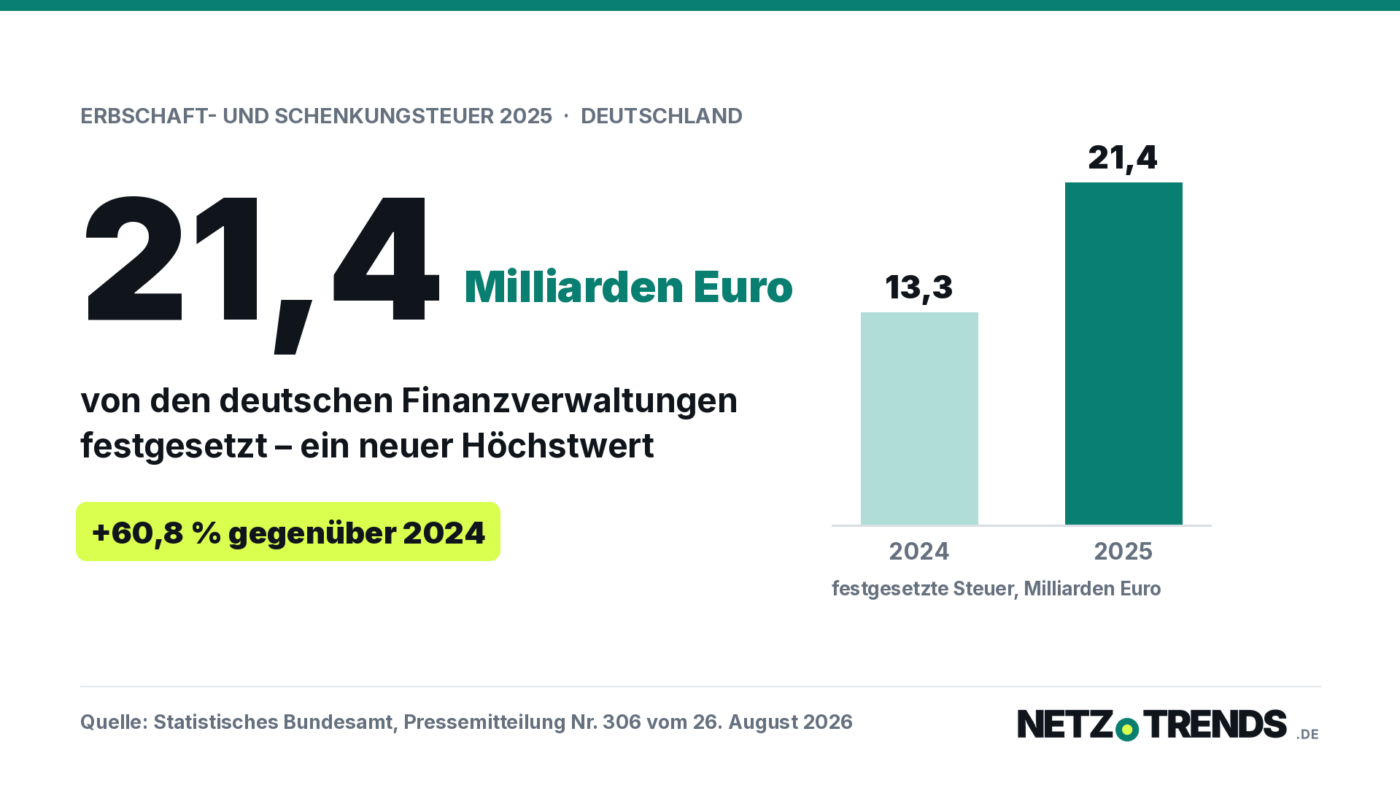 Grafische Titelkarte: 21,4 Milliarden Euro festgesetzte Erbschaft- und Schenkungsteuer in Deutschland 2025, plus 60,8 Prozent gegenueber 13,3 Milliarden Euro im Jahr 2024.