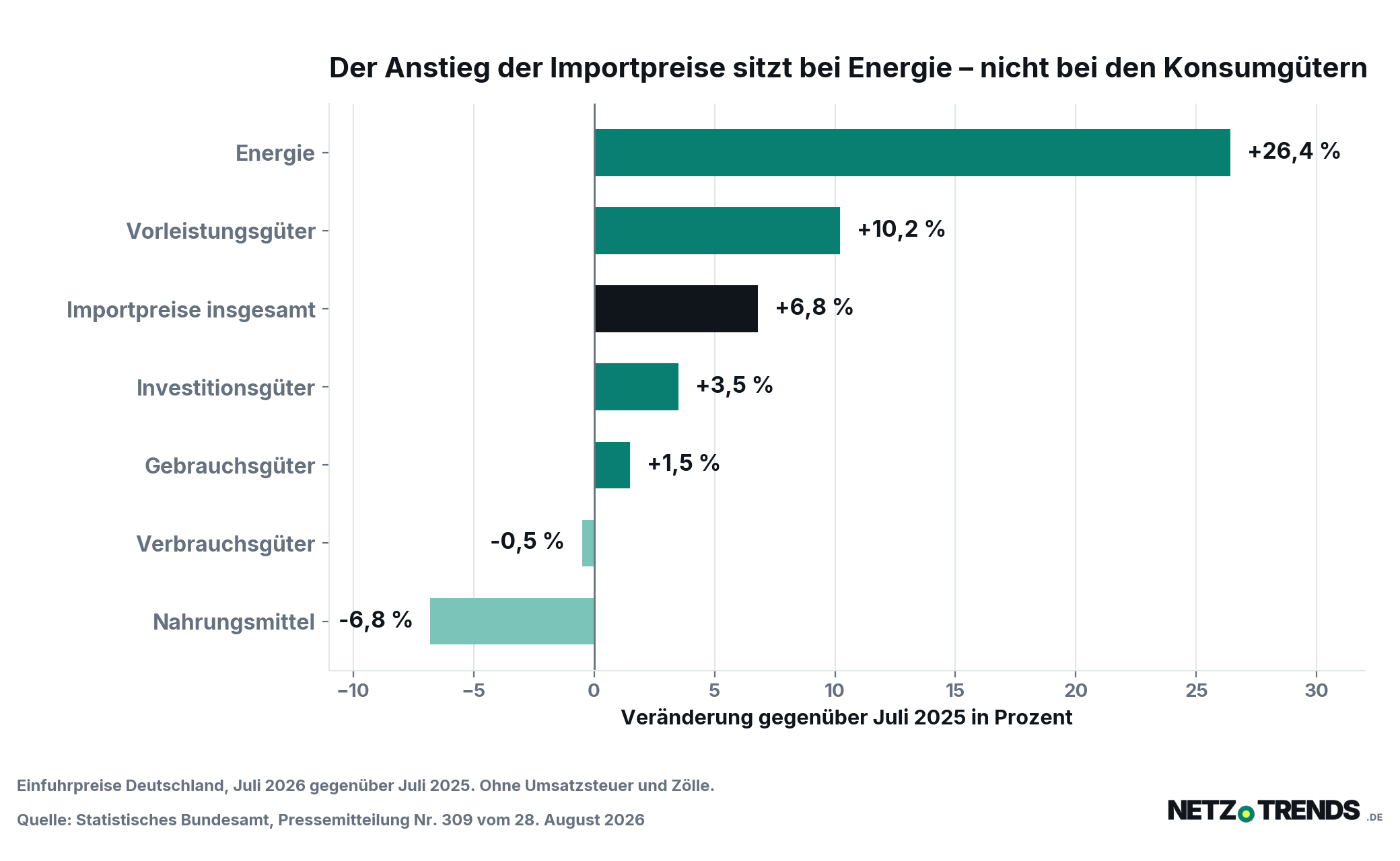 Balkendiagramm: Veränderung der deutschen Einfuhrpreise im Juli 2026 gegenüber Juli 2025 nach Gütergruppen. Energie plus 26,4 Prozent, Vorleistungsgüter plus 10,2 Prozent, Importpreise insgesamt plus 6,8 Prozent, Investitionsgüter plus 3,5 Prozent, Gebrauchsgüter plus 1,5 Prozent, Verbrauchsgüter minus 0,5 Prozent, Nahrungsmittel minus 6,8 Prozent.