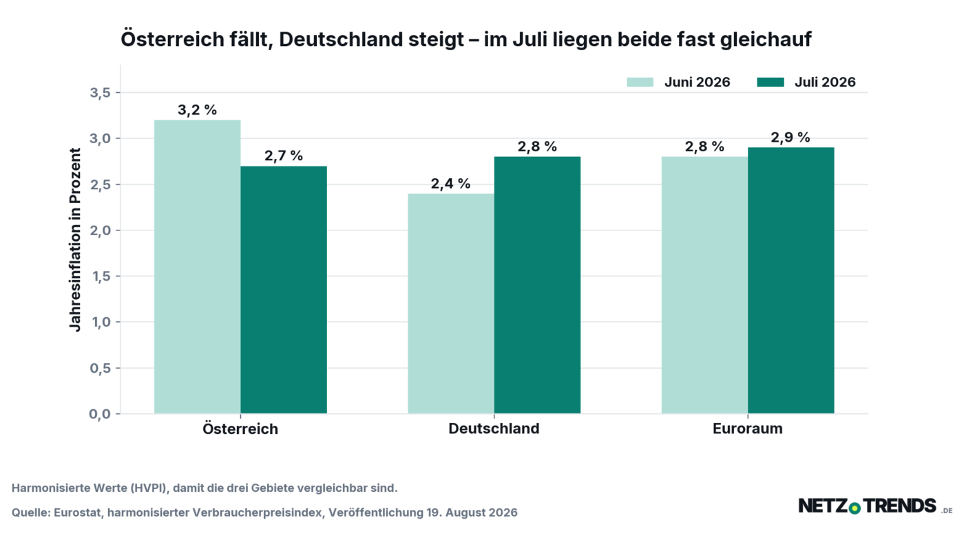 Gruppiertes Balkendiagramm der harmonisierten Jahresinflation im Juni und Juli 2026: Österreich fällt von 3,2 auf 2,7 Prozent, Deutschland steigt von 2,4 auf 2,8 Prozent, der Euroraum steigt von 2,8 auf 2,9 Prozent.
