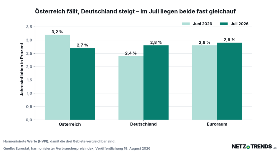 Gruppiertes Balkendiagramm der harmonisierten Jahresinflation im Juni und Juli 2026: Österreich fällt von 3,2 auf 2,7 Prozent, Deutschland steigt von 2,4 auf 2,8 Prozent, der Euroraum steigt von 2,8 auf 2,9 Prozent.