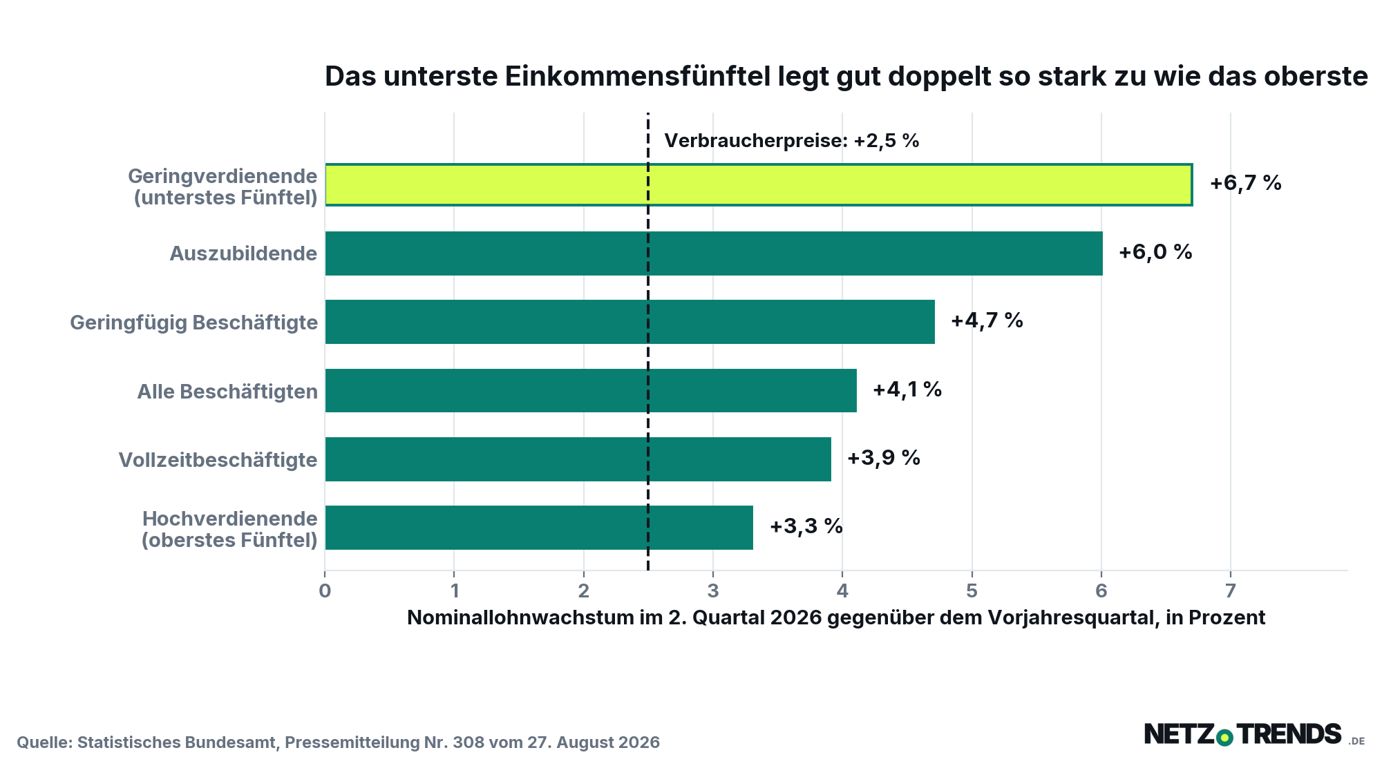 Balkendiagramm: Nominallohnwachstum im 2. Quartal 2026 in Deutschland nach Beschäftigtengruppen. Geringverdienende im untersten Einkommensfünftel plus 6,7 Prozent, Auszubildende plus 6,0 Prozent, geringfügig Beschäftigte plus 4,7 Prozent, alle Beschäftigten plus 4,1 Prozent, Vollzeitbeschäftigte plus 3,9 Prozent, Hochverdienende im obersten Fünftel plus 3,3 Prozent. Eine gestrichelte Linie markiert die Verbraucherpreise mit plus 2,5 Prozent.