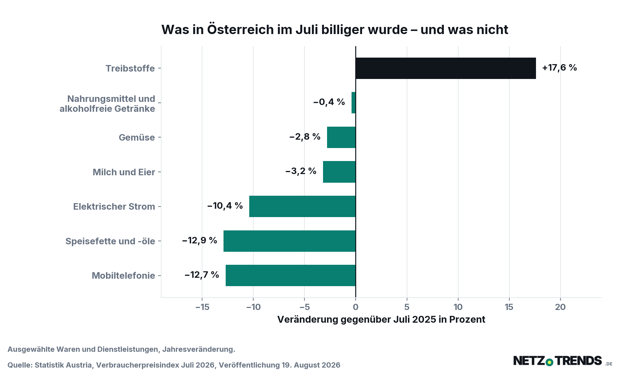 Balkendiagramm zur Jahresveränderung ausgewählter Preise in Österreich im Juli 2026: Treibstoffe plus 17,6 Prozent, Nahrungsmittel und alkoholfreie Getränke minus 0,4 Prozent, Gemüse minus 2,8 Prozent, Milch und Eier minus 3,2 Prozent, elektrischer Strom minus 10,4 Prozent, Speisefette und -öle minus 12,9 Prozent, Mobiltelefonie minus 12,7 Prozent.