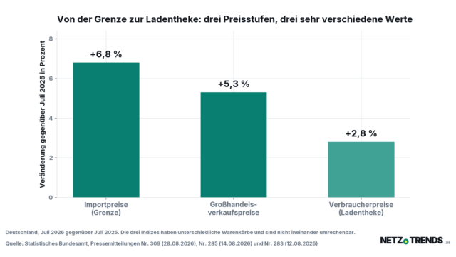 Säulendiagramm: Preisveränderung in Deutschland im Juli 2026 gegenüber Juli 2025 auf drei Handelsstufen. Importpreise plus 6,8 Prozent, Großhandelsverkaufspreise plus 5,3 Prozent, Verbraucherpreise plus 2,8 Prozent.