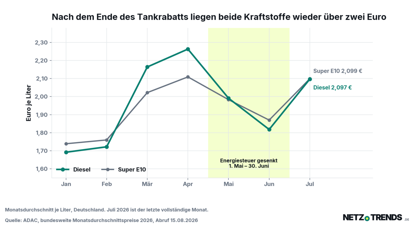 Liniendiagramm der bundesweiten Monatsdurchschnittspreise 2026 für Diesel und Super E10. Beide Kraftstoffe erreichen im April mit 2,263 und 2,109 Euro je Liter ihren Höchststand, sinken während der Energiesteuersenkung von Mai bis Juni auf 1,818 und 1,870 Euro und steigen im Juli wieder auf 2,097 und 2,099 Euro je Liter.