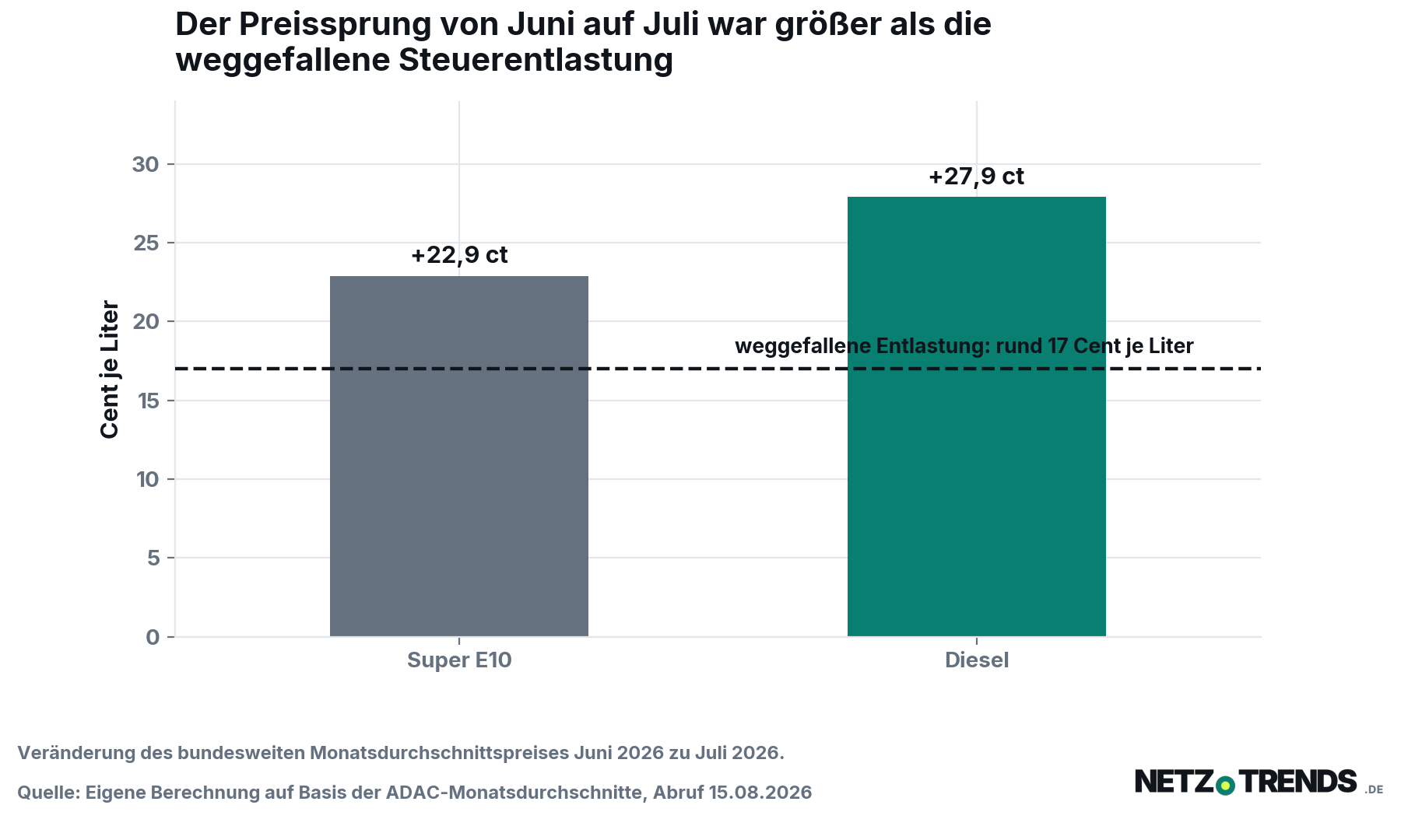 Balkendiagramm der Veränderung des bundesweiten Monatsdurchschnittspreises von Juni auf Juli 2026: Super E10 plus 22,9 Cent je Liter, Diesel plus 27,9 Cent je Liter. Eine gestrichelte Linie markiert die weggefallene Steuerentlastung von rund 17 Cent je Liter.