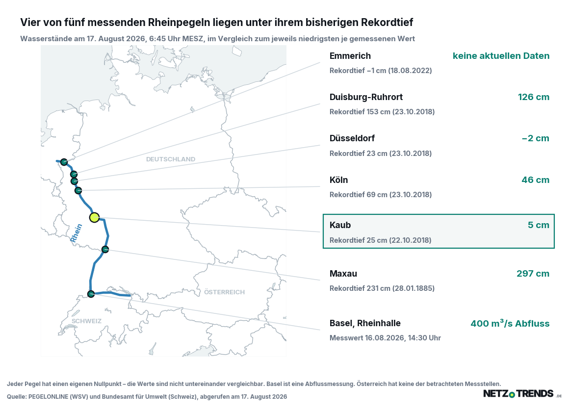 Karte von Deutschland, Österreich und der Schweiz mit dem Verlauf des Rheins. Eingezeichnet sind sieben Messstellen von Basel im Süden bis Emmerich im Norden, jeweils mit aktuellem Wasserstand und dem niedrigsten je gemessenen Wert. Der Pegel Kaub ist hervorgehoben.