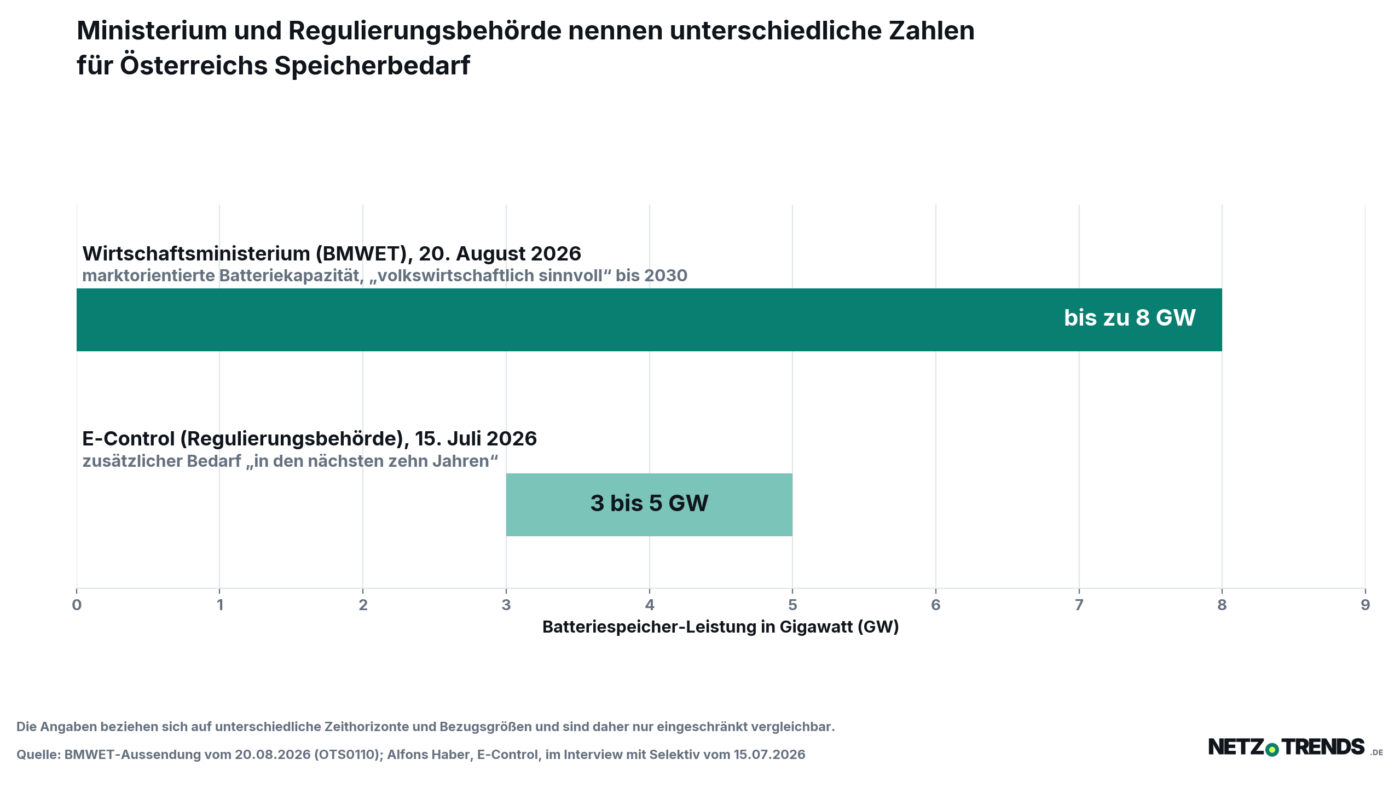 Balkendiagramm zum Speicherbedarf in Österreich: Das Wirtschaftsministerium nennt für 2030 bis zu acht Gigawatt marktorientierte Batteriekapazität, die Regulierungsbehörde E-Control drei bis fünf Gigawatt zusätzlichen Bedarf in den nächsten zehn Jahren.