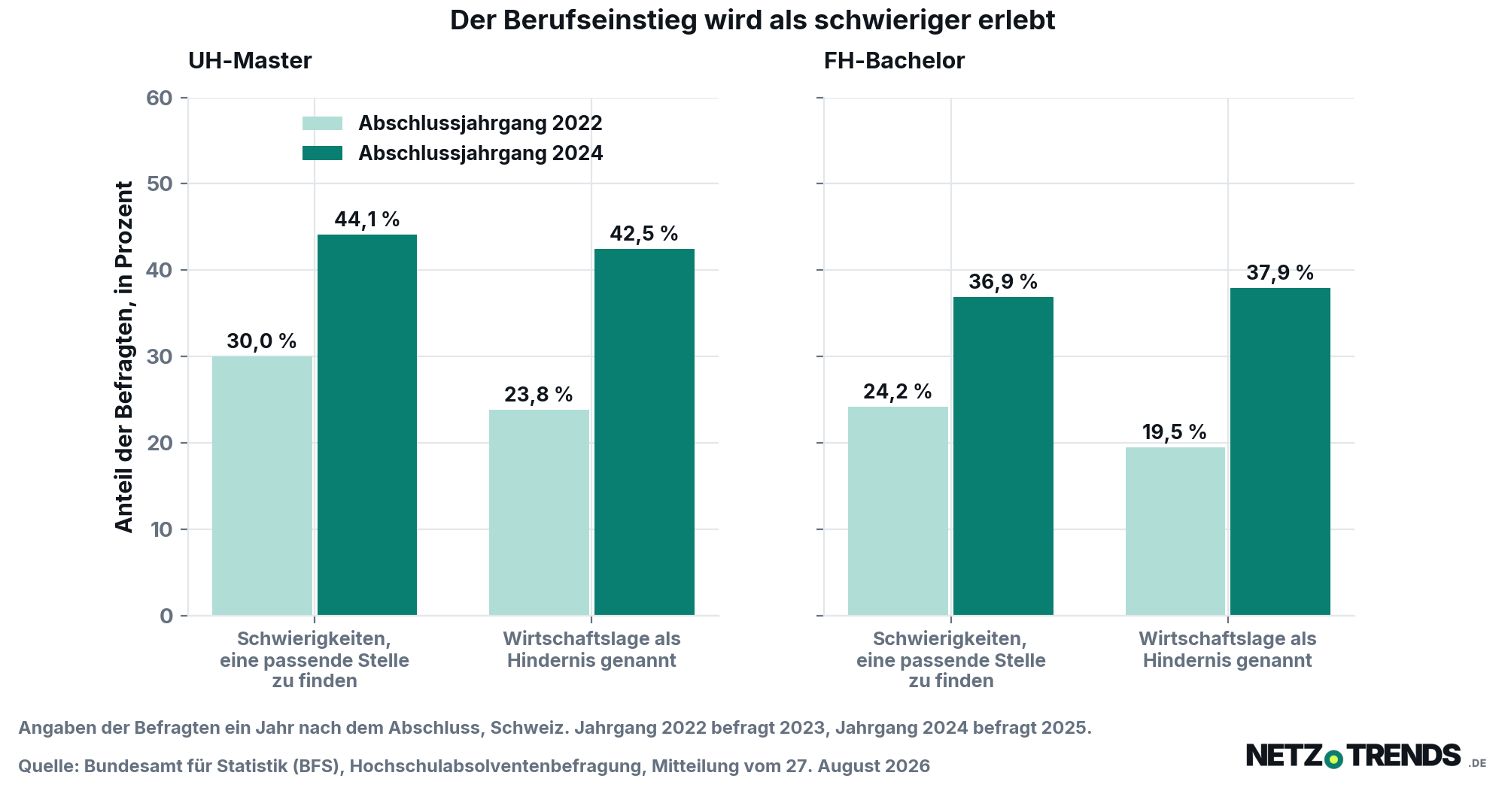 Balkendiagramm: Anteil der Befragten mit Schwierigkeiten bei der Stellensuche steigt bei UH-Master von 30,0 auf 44,1 Prozent und bei FH-Bachelor von 24,2 auf 36,9 Prozent. Die Wirtschaftslage als Hindernis nennen 42,5 statt 23,8 Prozent beziehungsweise 37,9 statt 19,5 Prozent.