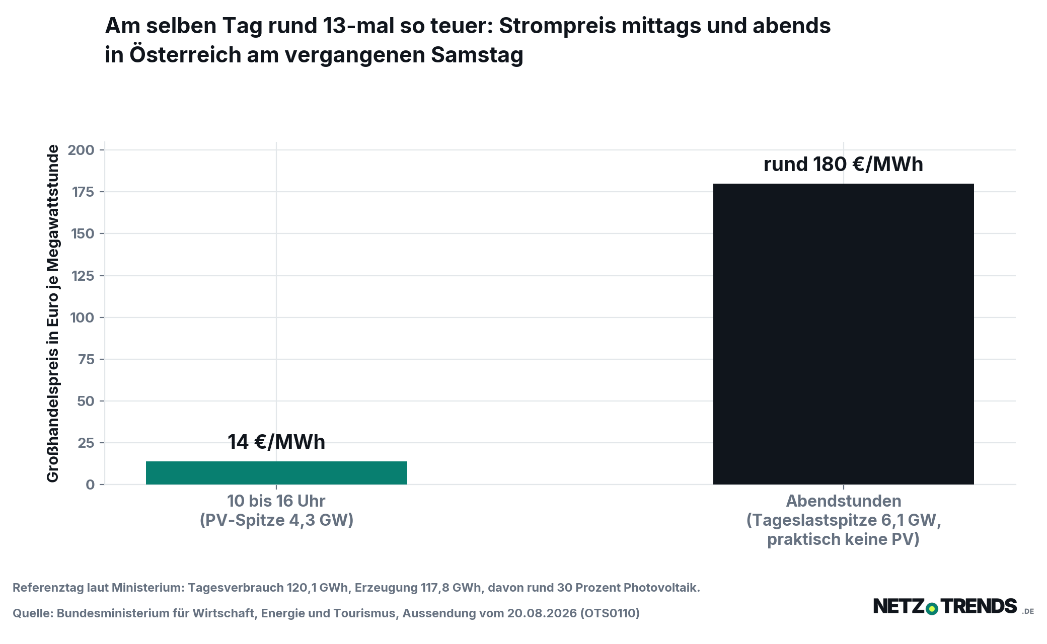 Säulendiagramm zum österreichischen Großhandelsstrompreis am vergangenen Samstag: 14 Euro je Megawattstunde zwischen 10 und 16 Uhr bei einer Photovoltaik-Spitze von 4,3 Gigawatt, rund 180 Euro je Megawattstunde in den Abendstunden bei einer Tageslastspitze von 6,1 Gigawatt.