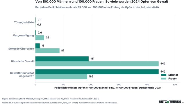 Balkendiagramm: Von 100.000 Männern und 100.000 Frauen in Deutschland wurden 2024 so viele Opfer von Gewalt polizeilich erfasst – Tötungsdelikte 1,1 Männer und 0,8 Frauen, Vergewaltigung 2,6 und 32, sexuelle Übergriffe 16 und 87, häusliche Gewalt 191 und 442, Gewaltkriminalität insgesamt 442 und 186