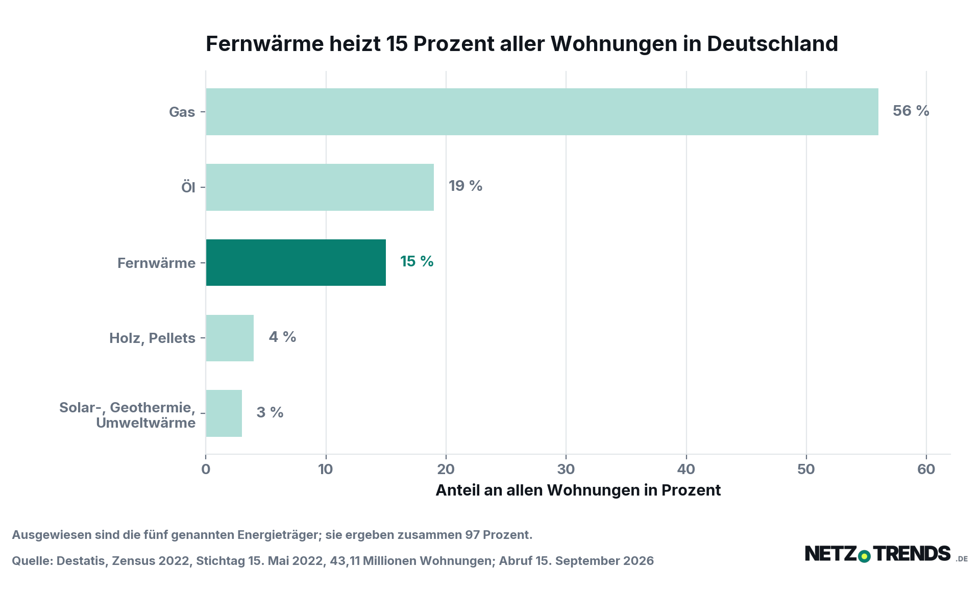 Balkendiagramm zur Beheizungsstruktur der Wohnungen in Deutschland nach dem Zensus 2022: Gas 56 Prozent, Öl 19 Prozent, Fernwärme 15 Prozent, Holz und Pellets 4 Prozent, Solar- und Geothermie sowie Umweltwärme 3 Prozent.