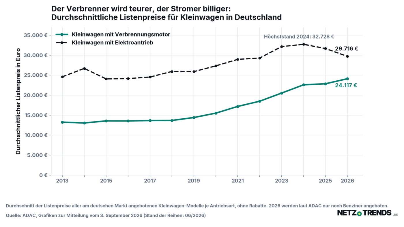 Liniendiagramm zu den durchschnittlichen Listenpreisen für Kleinwagen in Deutschland von 2013 bis 2026: Die Kurve für Verbrennungsmotoren steigt auf 24.117 Euro, die Kurve für Elektroantriebe fällt seit dem Höchststand 2024 auf 29.716 Euro.