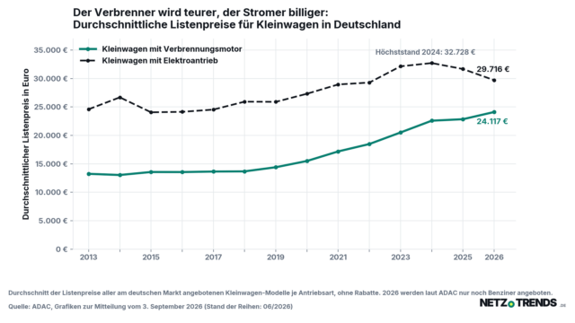 Liniendiagramm zu den durchschnittlichen Listenpreisen für Kleinwagen in Deutschland von 2013 bis 2026: Die Kurve für Verbrennungsmotoren steigt auf 24.117 Euro, die Kurve für Elektroantriebe fällt seit dem Höchststand 2024 auf 29.716 Euro.