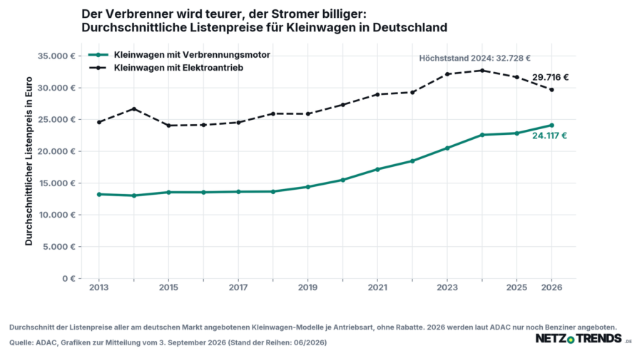 Liniendiagramm zu den durchschnittlichen Listenpreisen für Kleinwagen in Deutschland von 2013 bis 2026: Die Kurve für Verbrennungsmotoren steigt auf 24.117 Euro, die Kurve für Elektroantriebe fällt seit dem Höchststand 2024 auf 29.716 Euro.