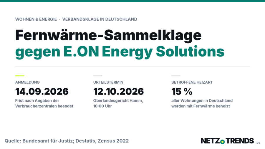 Titelkarte von NETZ-TRENDS mit den Kerndaten der Fernwaerme-Sammelklage gegen E.ON Energy Solutions: Anmeldung am 14.09.2026 beendet, Urteilstermin am 12.10.2026 am Oberlandesgericht Hamm, 15 Prozent aller Wohnungen in Deutschland werden mit Fernwaerme beheizt.