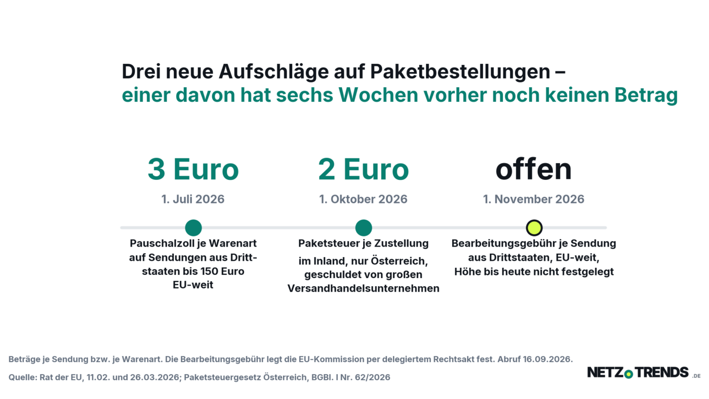 Zeitstrahl mit drei Stationen: 3 Euro Pauschalzoll ab 1. Juli 2026 EU-weit, 2 Euro Paketsteuer ab 1. Oktober 2026 in Oesterreich, Bearbeitungsgebuehr ab 1. November 2026 EU-weit mit offenem Betrag