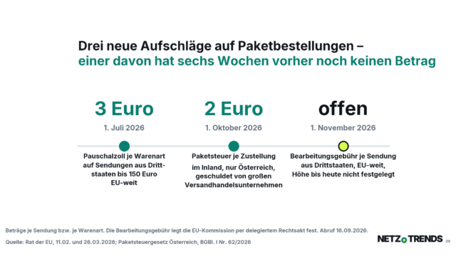 Zeitstrahl mit drei Stationen: 3 Euro Pauschalzoll ab 1. Juli 2026 EU-weit, 2 Euro Paketsteuer ab 1. Oktober 2026 in Oesterreich, Bearbeitungsgebuehr ab 1. November 2026 EU-weit mit offenem Betrag