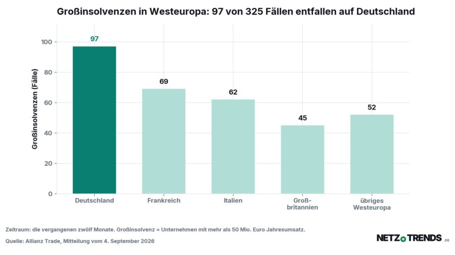 Balkendiagramm: Großinsolvenzen in Westeuropa nach Ländern in den vergangenen zwölf Monaten. Deutschland 97 Fälle, Frankreich 69, Italien 62, Großbritannien 45, übriges Westeuropa 52.