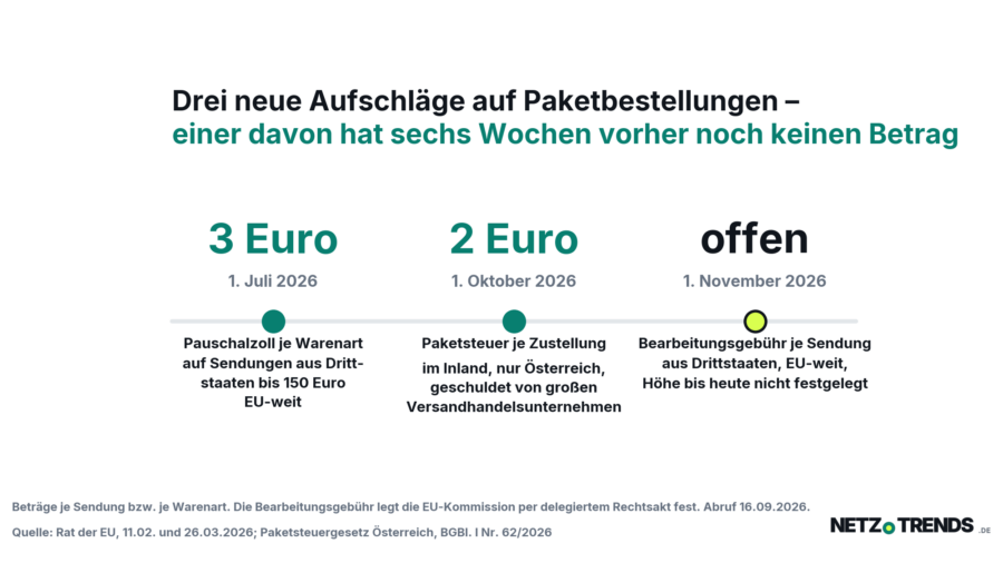 Zeitstrahl mit drei Stationen: 3 Euro Pauschalzoll ab 1. Juli 2026 EU-weit, 2 Euro Paketsteuer ab 1. Oktober 2026 in Oesterreich, Bearbeitungsgebuehr ab 1. November 2026 EU-weit mit offenem Betrag