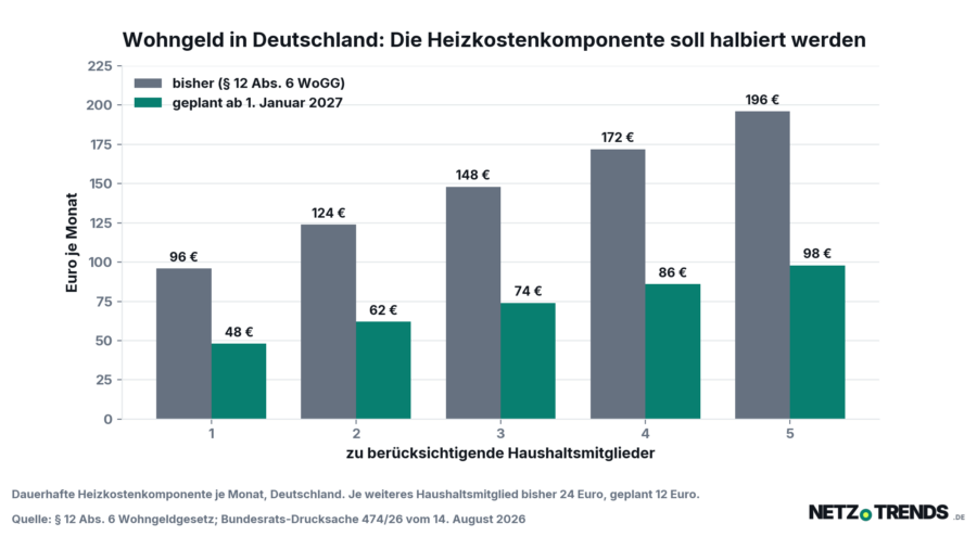 Balkendiagramm: Die dauerhafte Heizkostenkomponente im deutschen Wohngeld sinkt nach dem Gesetzentwurf von 96 auf 48 Euro bei einem Haushaltsmitglied und von 196 auf 98 Euro bei fuenf Haushaltsmitgliedern.