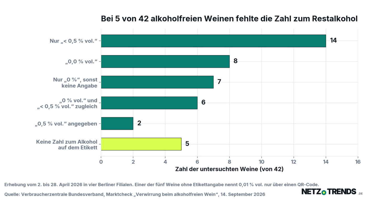 Balkendiagramm: Verteilung der Angaben zum Restalkohol auf 42 untersuchten alkoholfreien Weinen, bei fuenf Flaschen fehlt jede Zahl auf dem Etikett