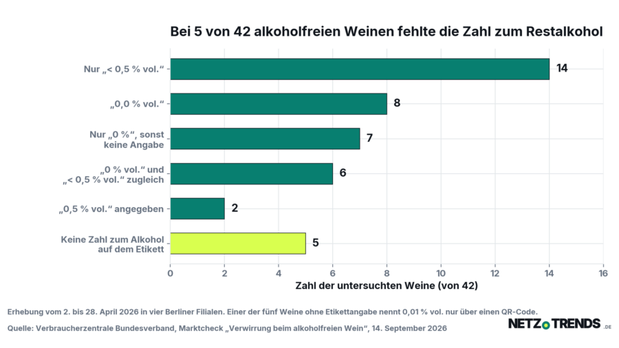 Balkendiagramm: Verteilung der Angaben zum Restalkohol auf 42 untersuchten alkoholfreien Weinen, bei fuenf Flaschen fehlt jede Zahl auf dem Etikett