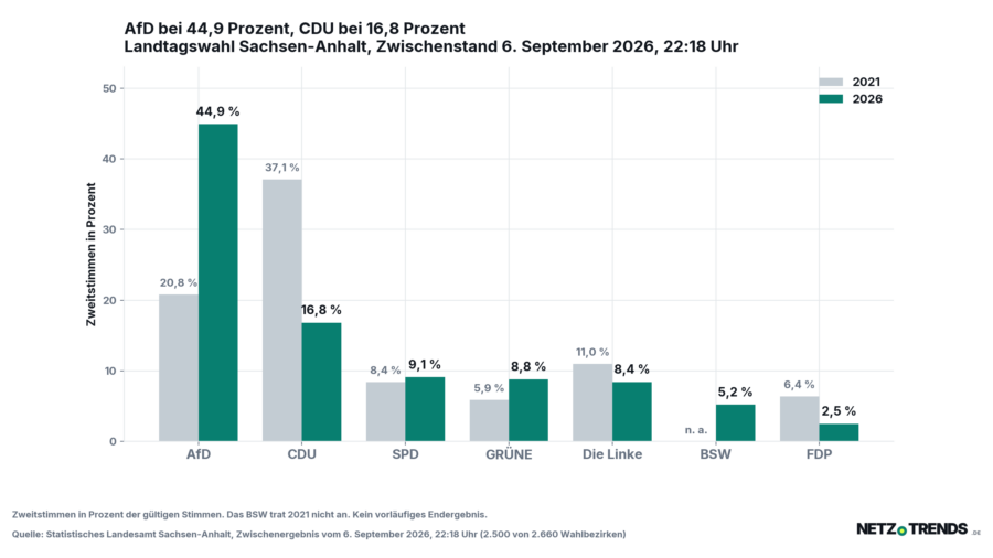 Säulendiagramm der Zweitstimmen bei der Landtagswahl in Sachsen-Anhalt 2026 im Vergleich zu 2021: AfD 44,9 Prozent, CDU 16,8 Prozent, SPD 9,1, Grüne 8,8, Die Linke 8,4, BSW 5,2, FDP 2,5 Prozent.