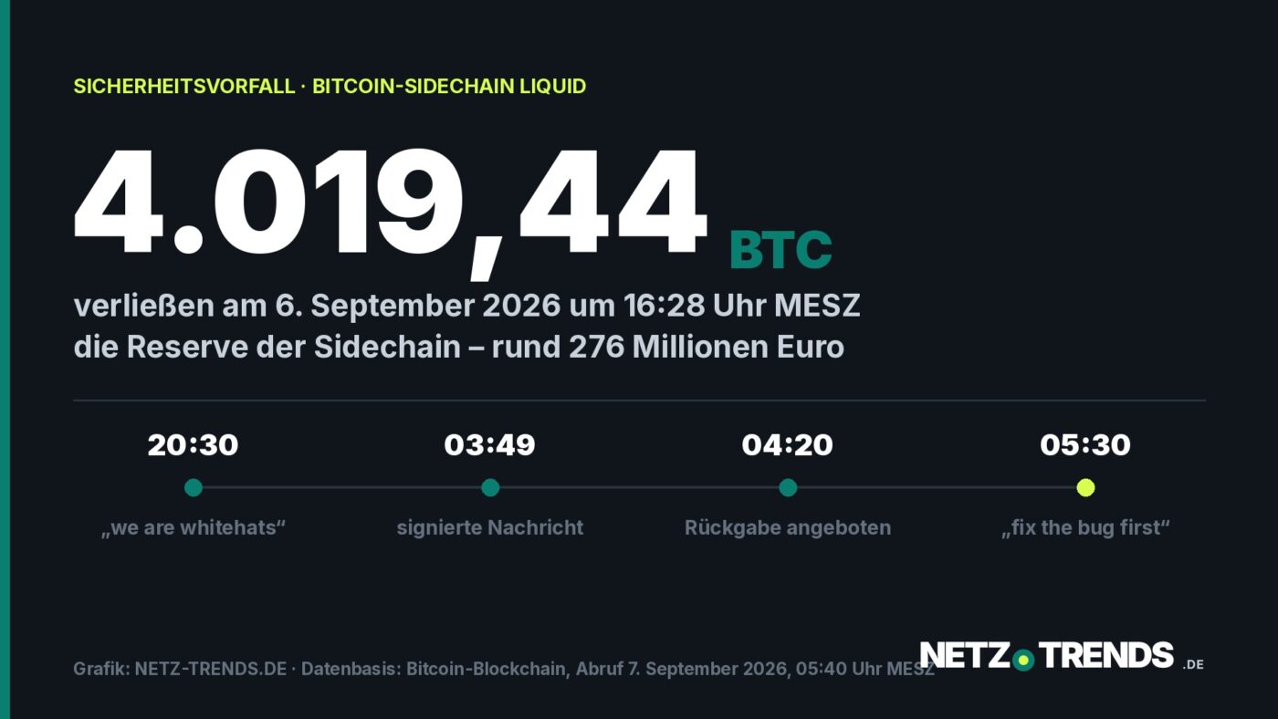 Typografische Titelgrafik von NETZ-TRENDS mit der Zahl 4.019,44 BTC und einem Zeitstrahl der vier auf der Bitcoin-Blockchain bestaetigten Nachrichten vom 6. und 7. September 2026