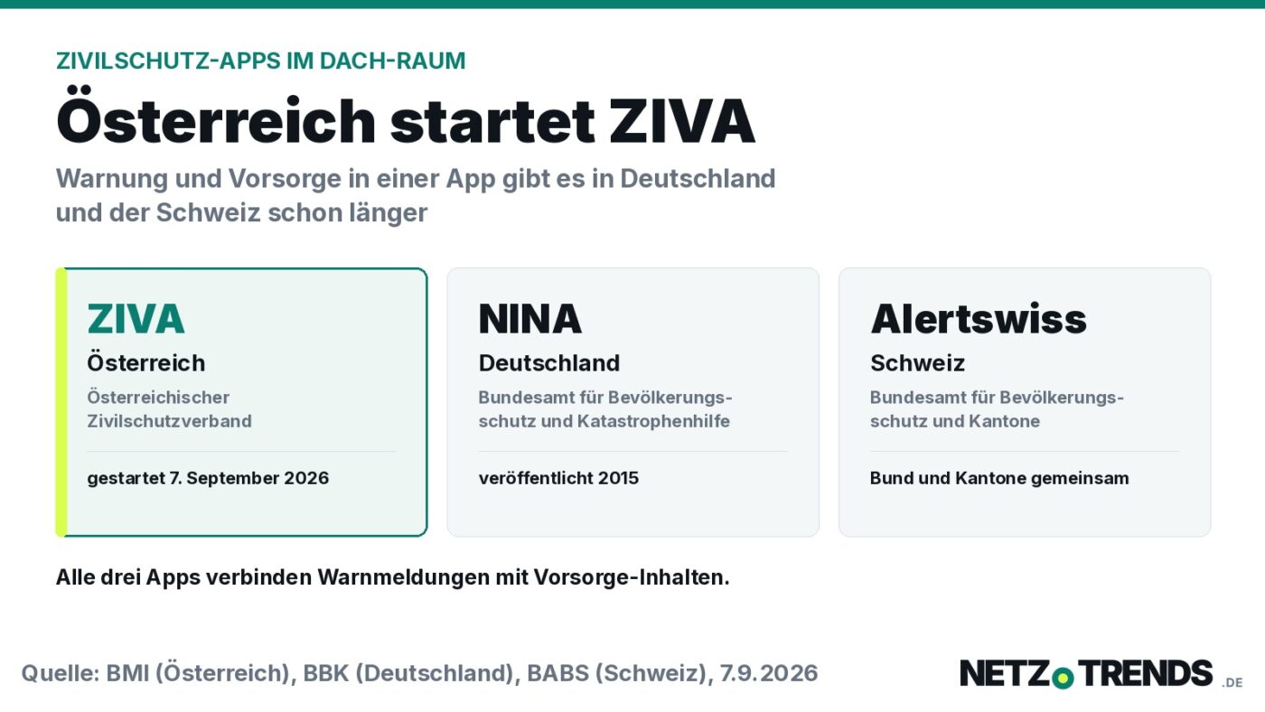 Grafik mit drei Feldern zu den Warn-Apps ZIVA aus Österreich, NINA aus Deutschland und Alertswiss aus der Schweiz mit Betreibern und Startangaben