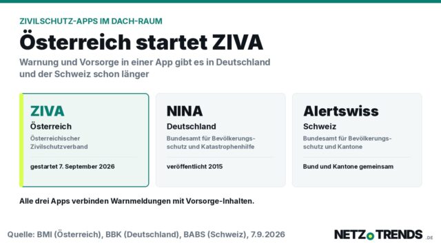 Grafik mit drei Feldern zu den Warn-Apps ZIVA aus Österreich, NINA aus Deutschland und Alertswiss aus der Schweiz mit Betreibern und Startangaben