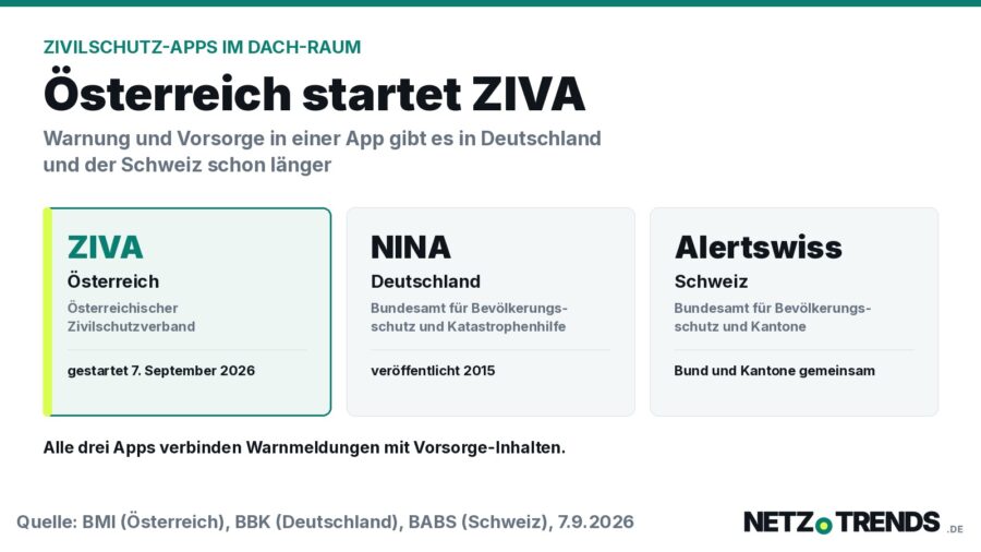 Grafik mit drei Feldern zu den Warn-Apps ZIVA aus Österreich, NINA aus Deutschland und Alertswiss aus der Schweiz mit Betreibern und Startangaben