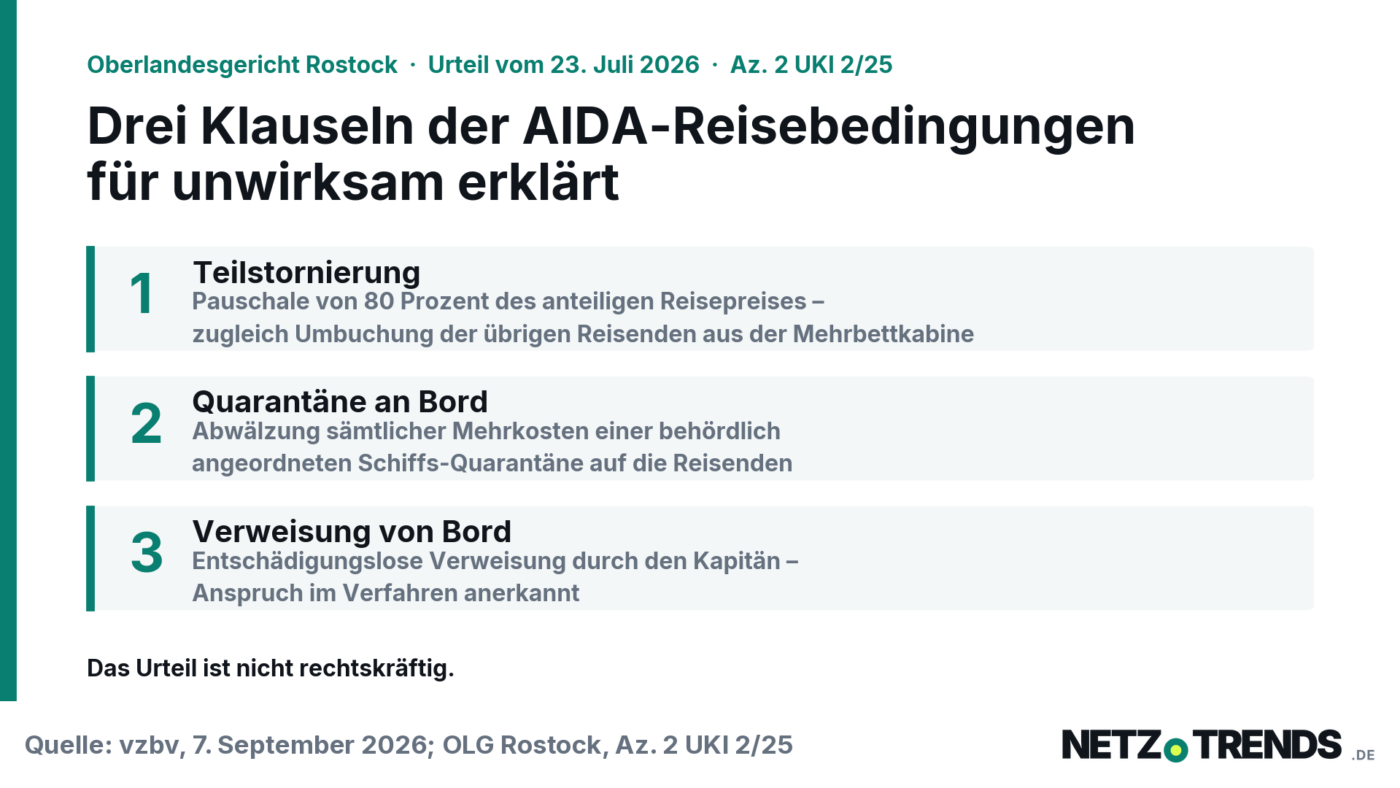 Grafik mit drei Feldern: Teilstornierung, Quarantaene an Bord und Verweisung von Bord - die drei Klauseln der AIDA-Reisebedingungen, die das Oberlandesgericht Rostock fuer unwirksam erklaert hat.