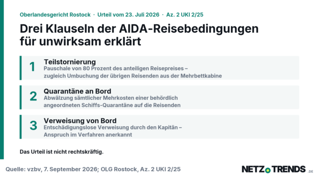 Grafik mit drei Feldern: Teilstornierung, Quarantaene an Bord und Verweisung von Bord - die drei Klauseln der AIDA-Reisebedingungen, die das Oberlandesgericht Rostock fuer unwirksam erklaert hat.