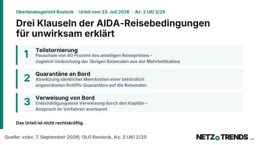 Grafik mit drei Feldern: Teilstornierung, Quarantaene an Bord und Verweisung von Bord - die drei Klauseln der AIDA-Reisebedingungen, die das Oberlandesgericht Rostock fuer unwirksam erklaert hat.