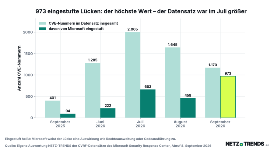 Gruppiertes Balkendiagramm: Im Microsoft-Datensatz für September 2026 stehen 1.170 CVE-Nummern, 973 davon sind eingestuft; im Juli 2026 waren es 2.005 beziehungsweise 663.