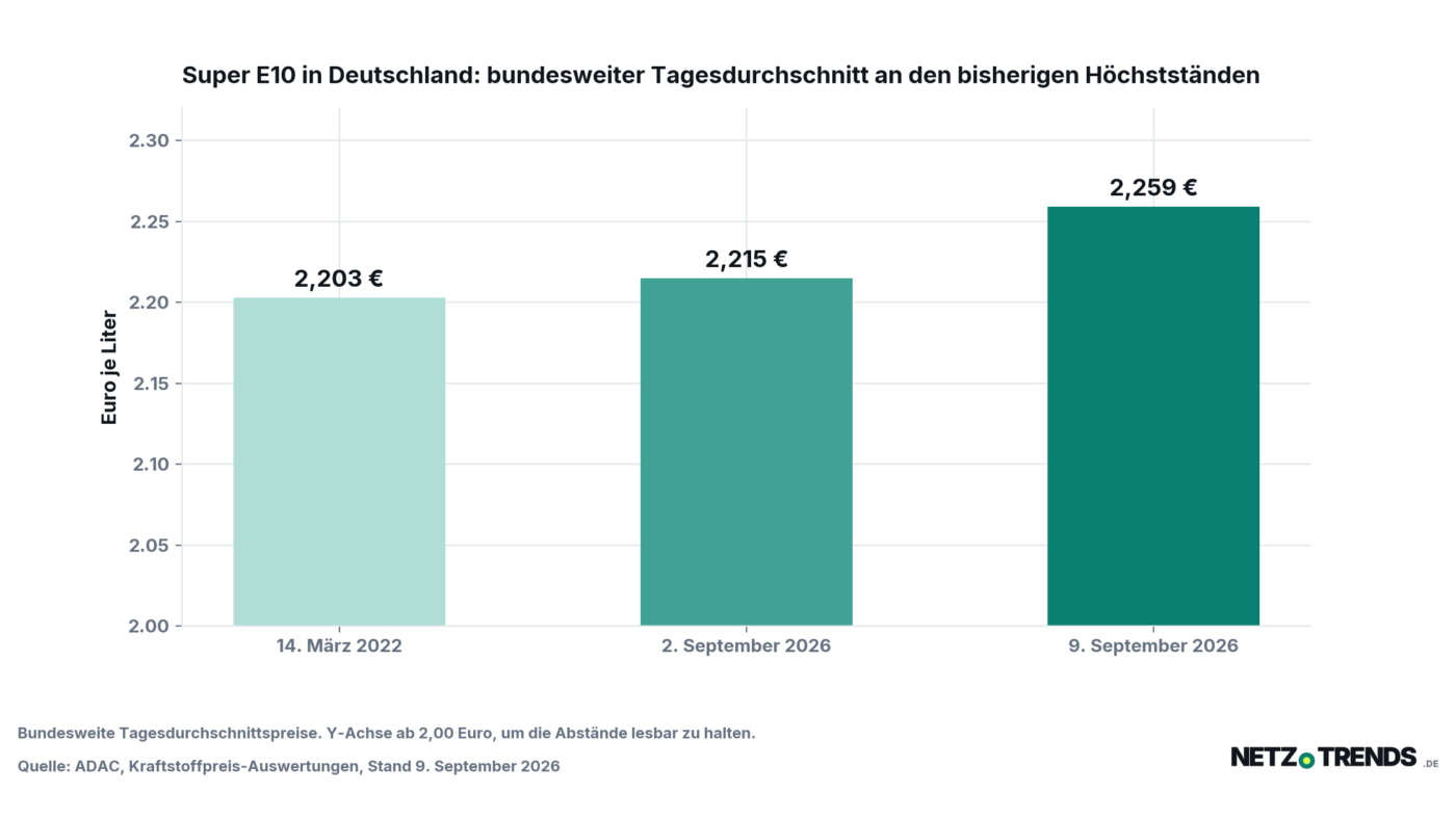 Säulendiagramm: bundesweiter Tagesdurchschnittspreis für Super E10 in Deutschland an den drei bisherigen Höchstständen – 2,203 Euro am 14. März 2022, 2,215 Euro am 2. September 2026 und 2,259 Euro am 9. September 2026.