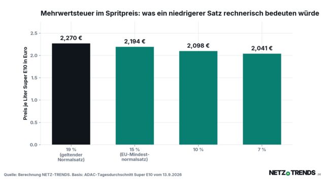 Balkendiagramm: Bei 19 Prozent Mehrwertsteuer kostet ein Liter Super E10 2,270 Euro, bei 15 Prozent 2,194 Euro, bei 10 Prozent 2,098 Euro und bei 7 Prozent 2,041 Euro.