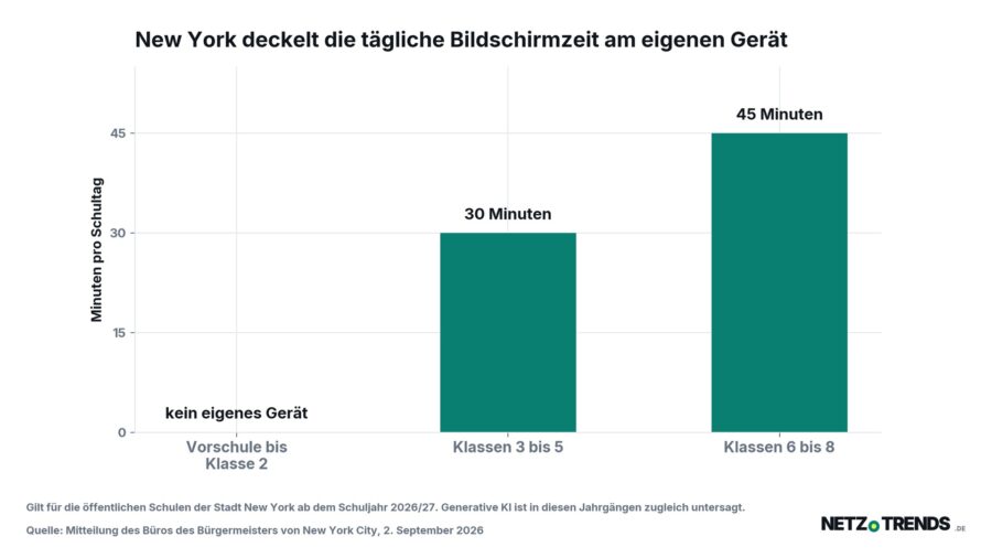 Balkendiagramm: kein eigenes Gerät bis Klasse 2, 30 Minuten in den Klassen 3 bis 5 und 45 Minuten in den Klassen 6 bis 8 als tägliche Obergrenze an New Yorks öffentlichen Schulen