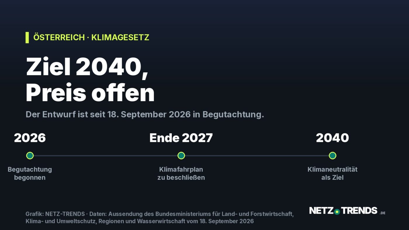 Zeitachse von 2026 bis 2040 mit den drei Etappen des österreichischen Klimagesetzes: Begutachtung 2026, Klimafahrplan bis Ende 2027, Klimaneutralität 2040